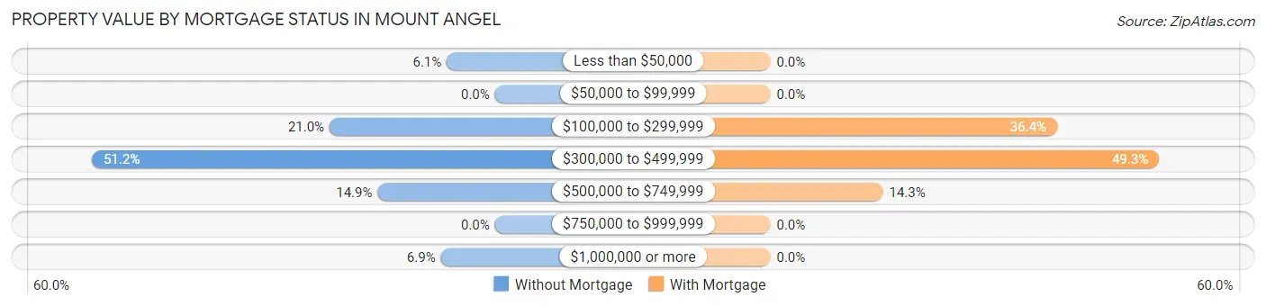 Property Value by Mortgage Status in Mount Angel