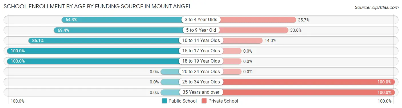 School Enrollment by Age by Funding Source in Mount Angel