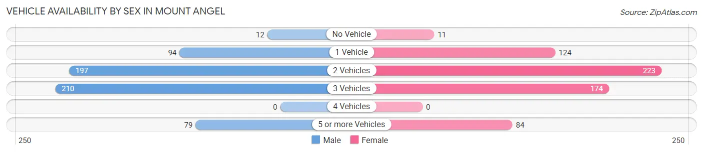 Vehicle Availability by Sex in Mount Angel