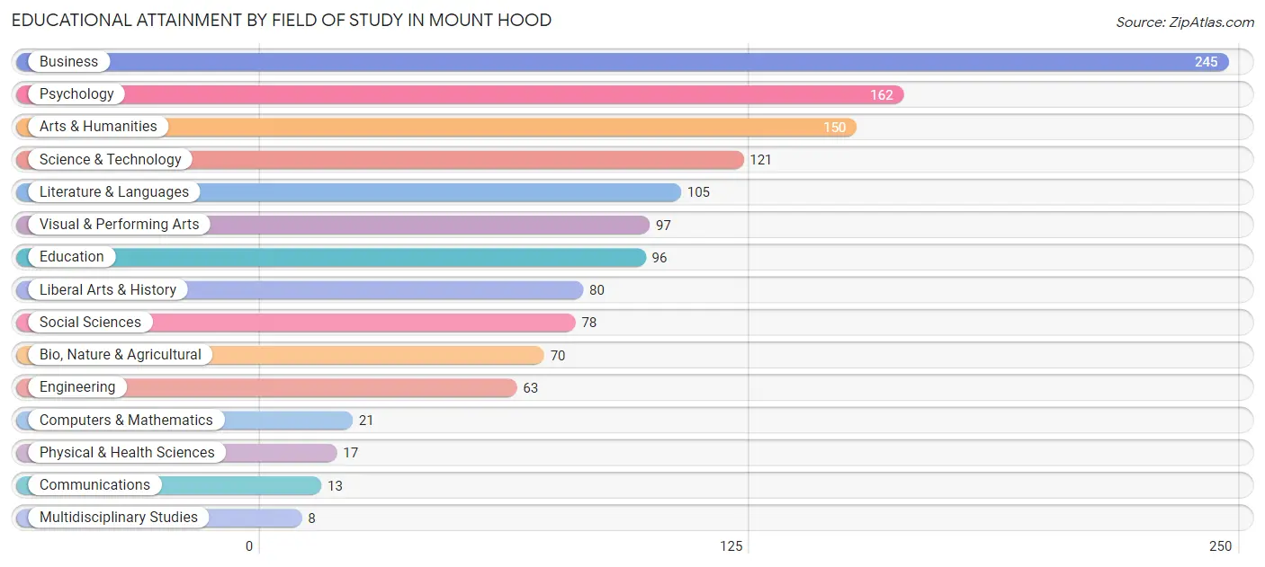 Educational Attainment by Field of Study in Mount Hood