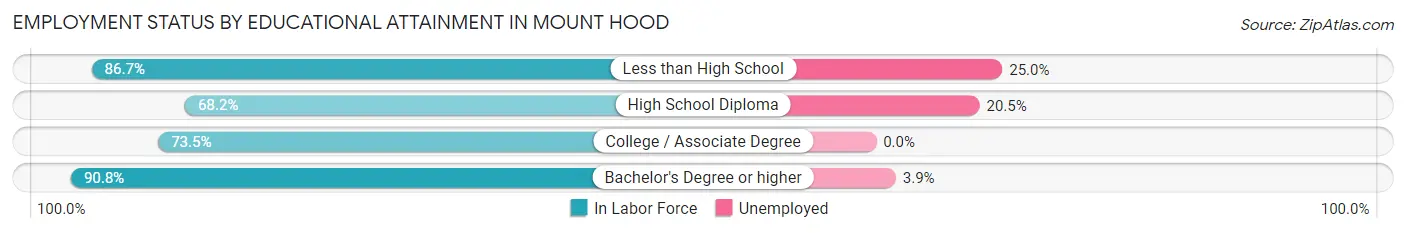 Employment Status by Educational Attainment in Mount Hood