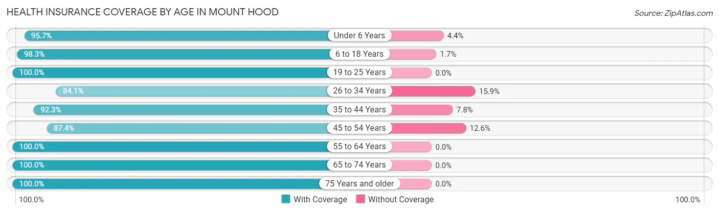 Health Insurance Coverage by Age in Mount Hood