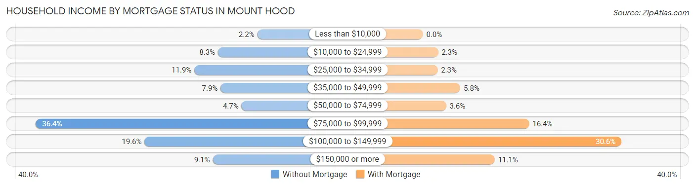 Household Income by Mortgage Status in Mount Hood