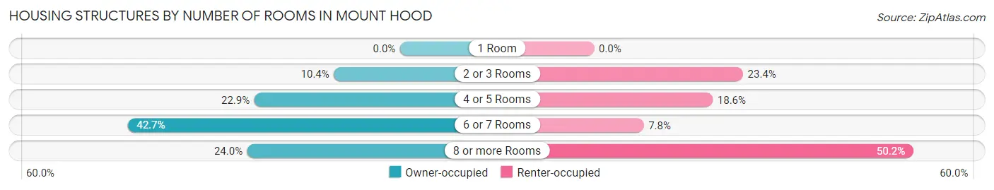 Housing Structures by Number of Rooms in Mount Hood