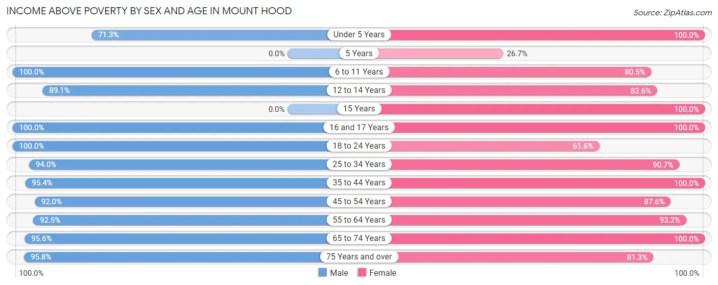 Income Above Poverty by Sex and Age in Mount Hood