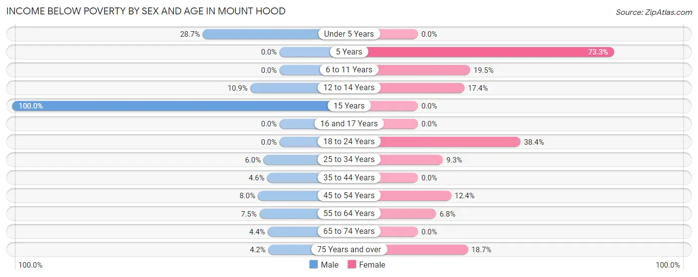 Income Below Poverty by Sex and Age in Mount Hood
