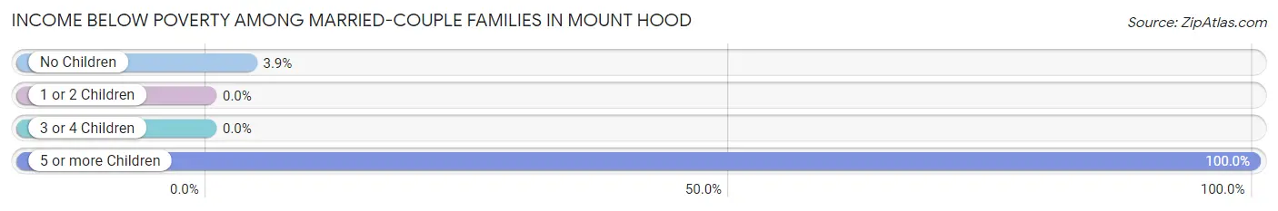Income Below Poverty Among Married-Couple Families in Mount Hood