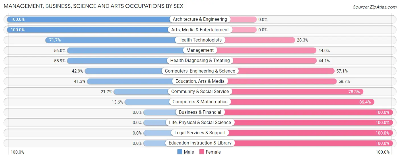 Management, Business, Science and Arts Occupations by Sex in Mount Hood