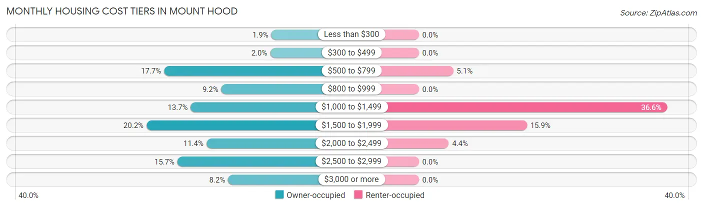 Monthly Housing Cost Tiers in Mount Hood