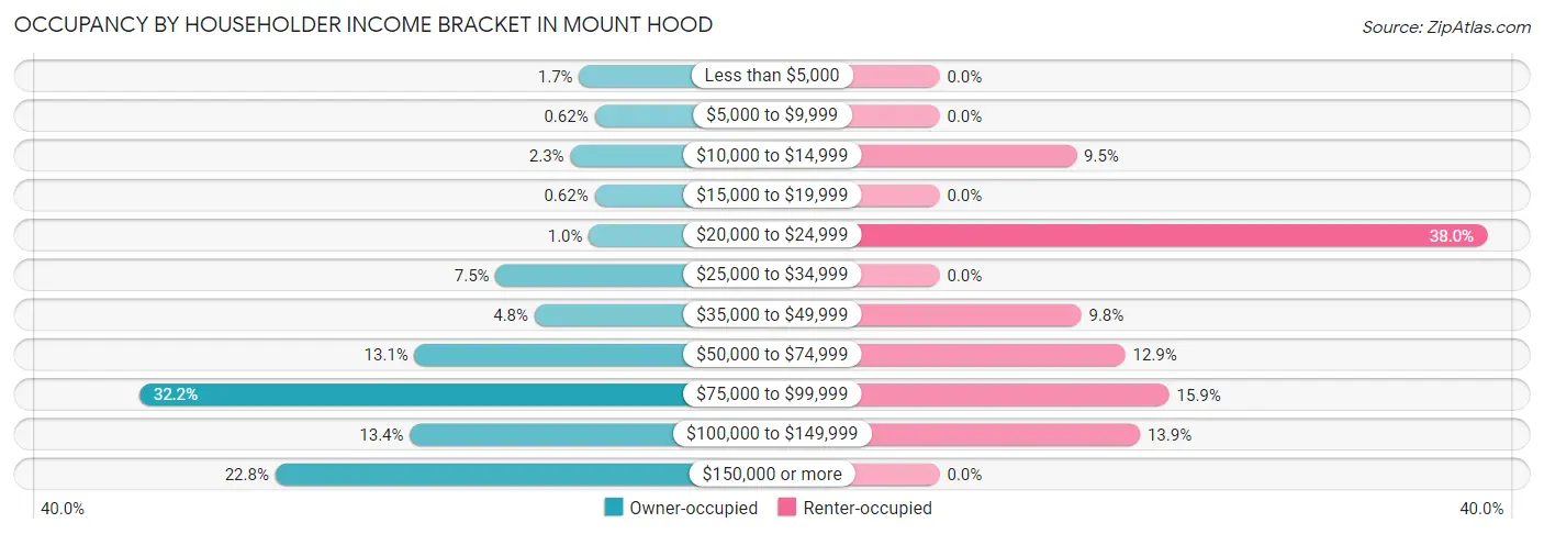 Occupancy by Householder Income Bracket in Mount Hood