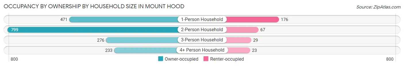 Occupancy by Ownership by Household Size in Mount Hood