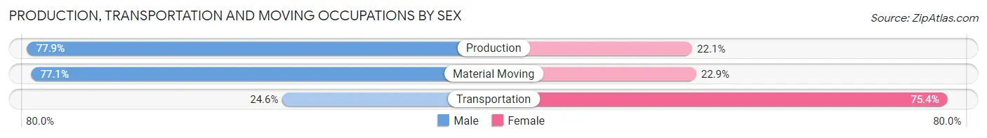 Production, Transportation and Moving Occupations by Sex in Mount Hood