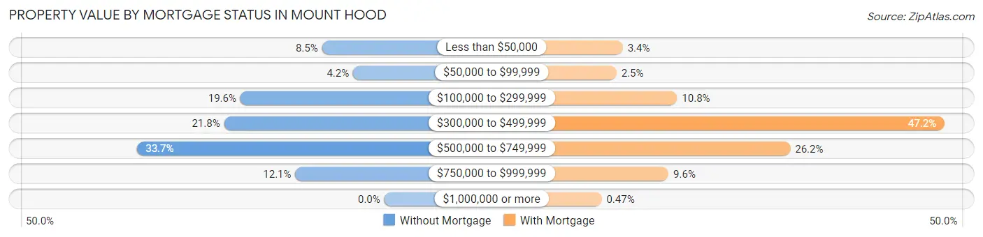 Property Value by Mortgage Status in Mount Hood