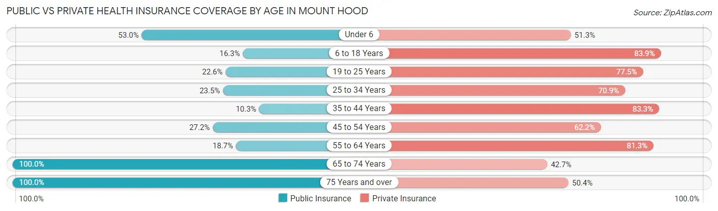 Public vs Private Health Insurance Coverage by Age in Mount Hood