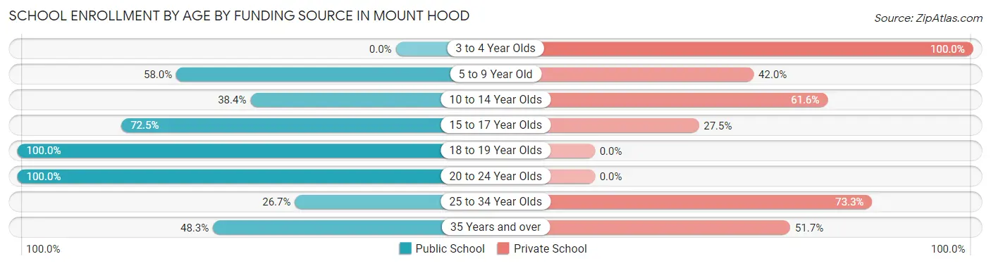 School Enrollment by Age by Funding Source in Mount Hood