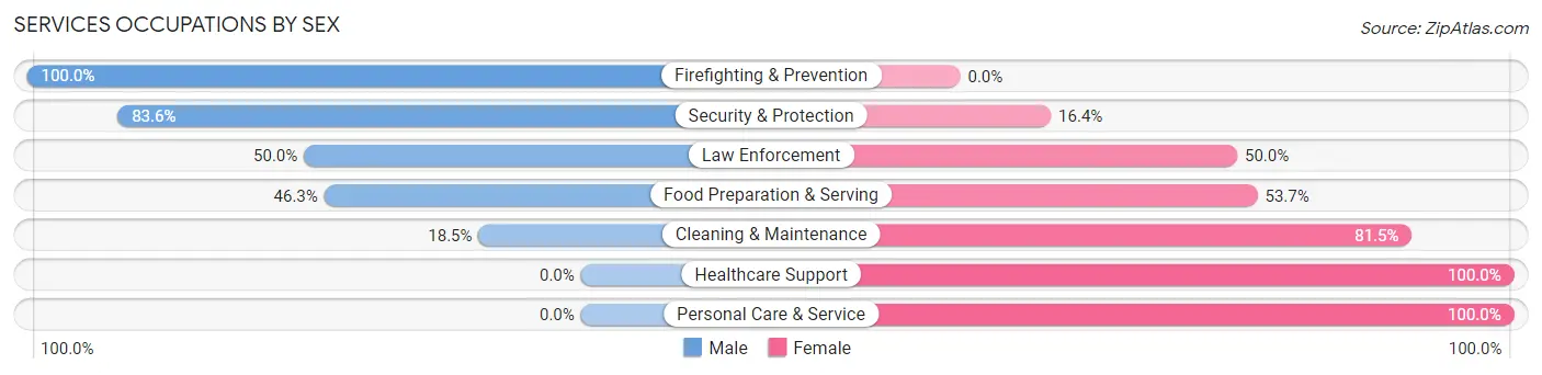 Services Occupations by Sex in Mount Hood