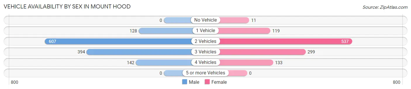 Vehicle Availability by Sex in Mount Hood