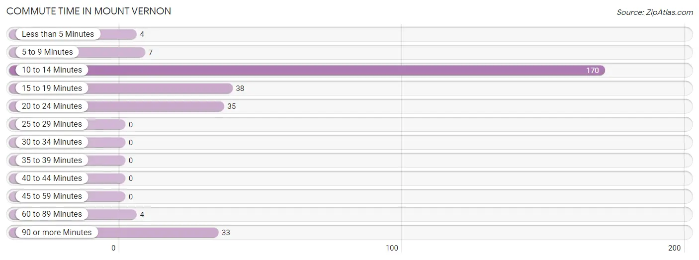 Commute Time in Mount Vernon