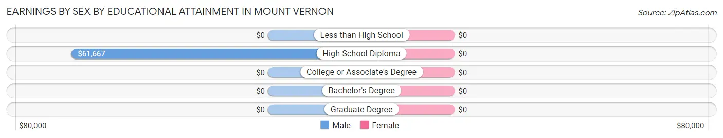 Earnings by Sex by Educational Attainment in Mount Vernon