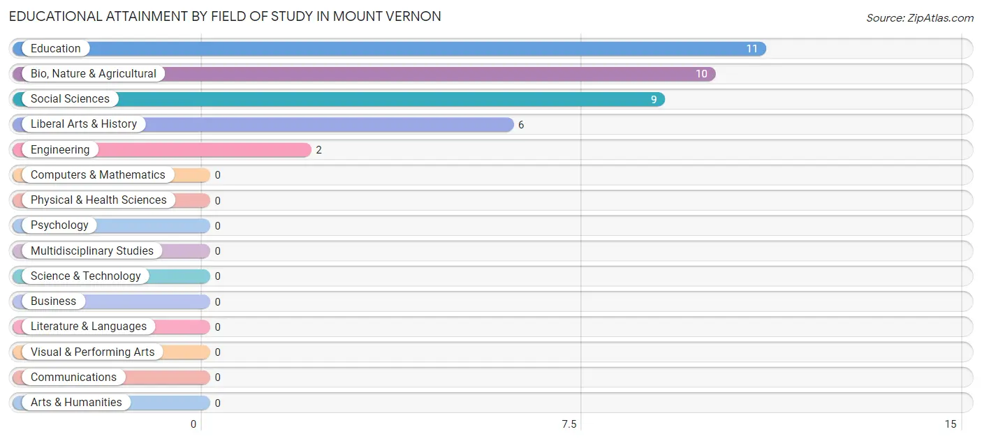 Educational Attainment by Field of Study in Mount Vernon