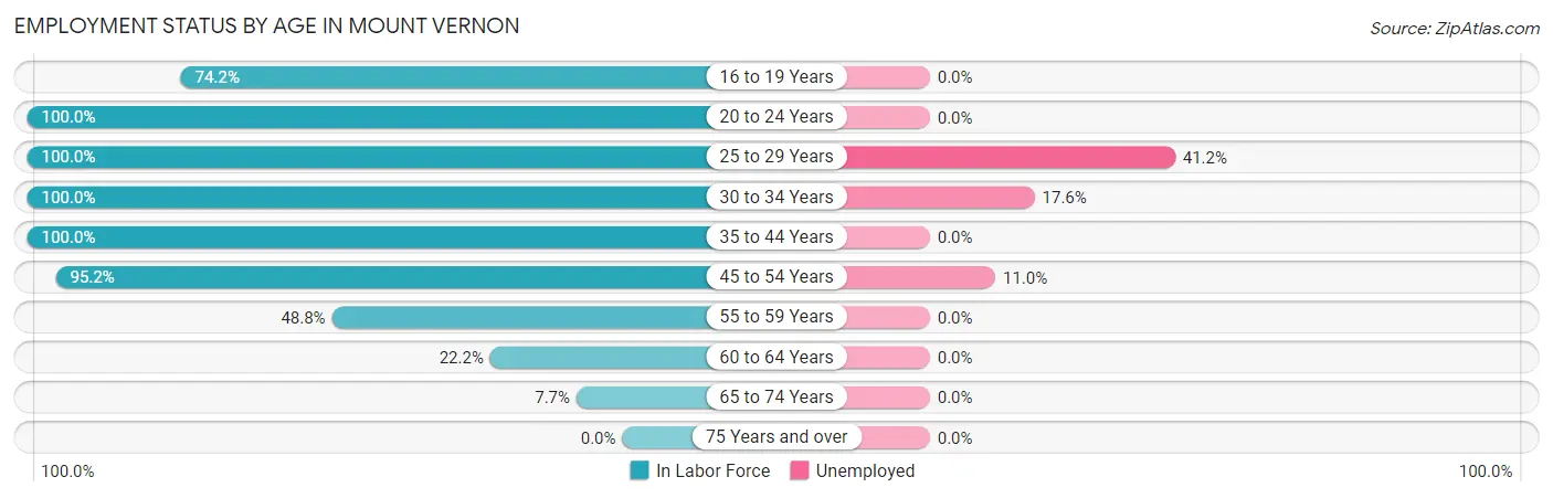 Employment Status by Age in Mount Vernon