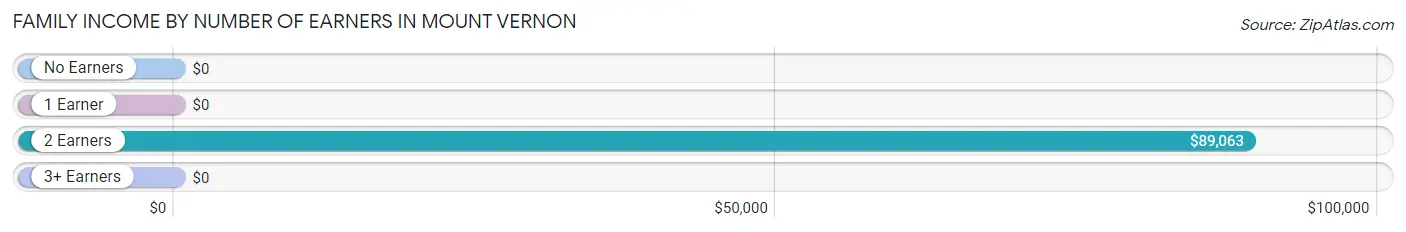 Family Income by Number of Earners in Mount Vernon