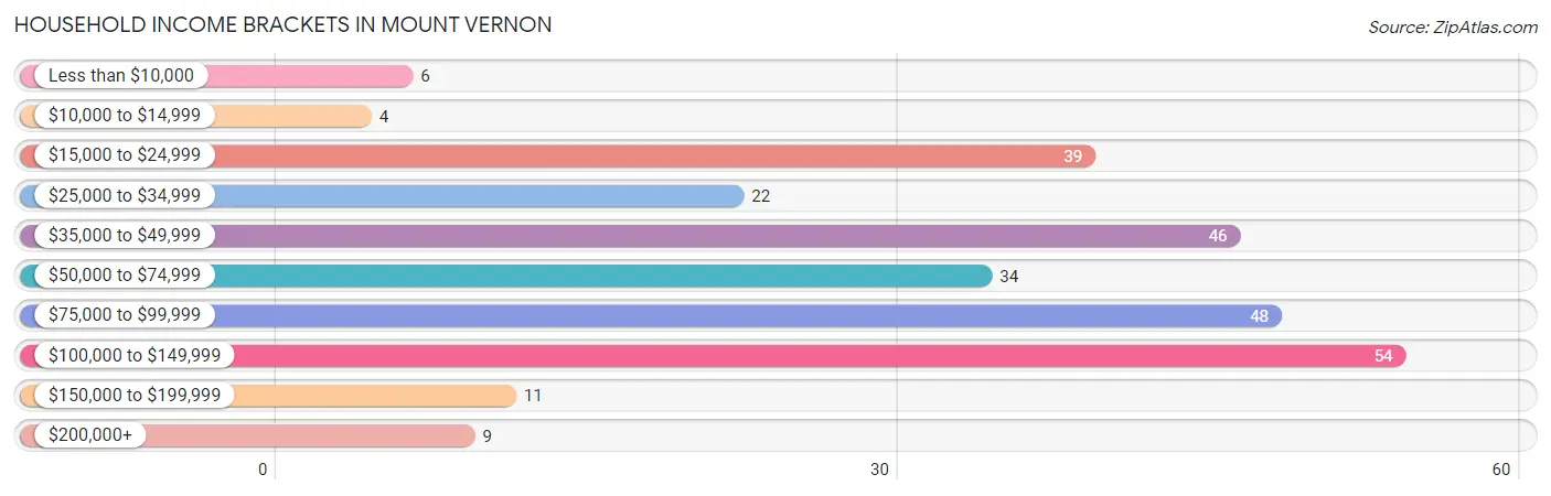 Household Income Brackets in Mount Vernon