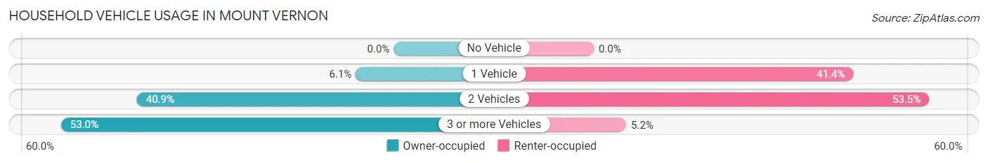 Household Vehicle Usage in Mount Vernon