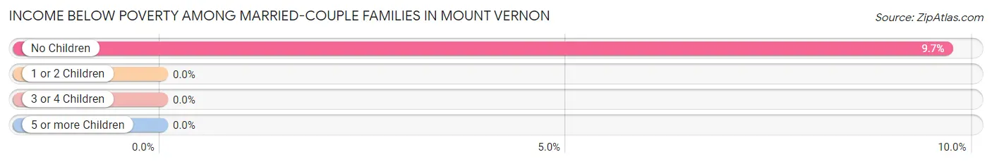 Income Below Poverty Among Married-Couple Families in Mount Vernon