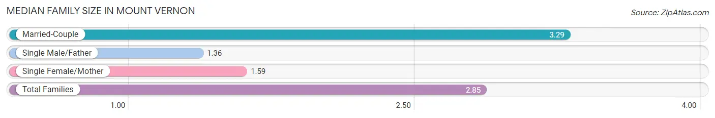 Median Family Size in Mount Vernon