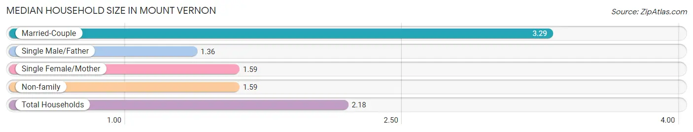 Median Household Size in Mount Vernon