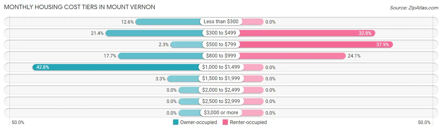 Monthly Housing Cost Tiers in Mount Vernon