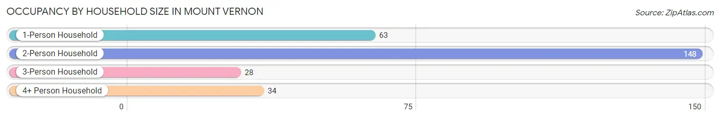 Occupancy by Household Size in Mount Vernon