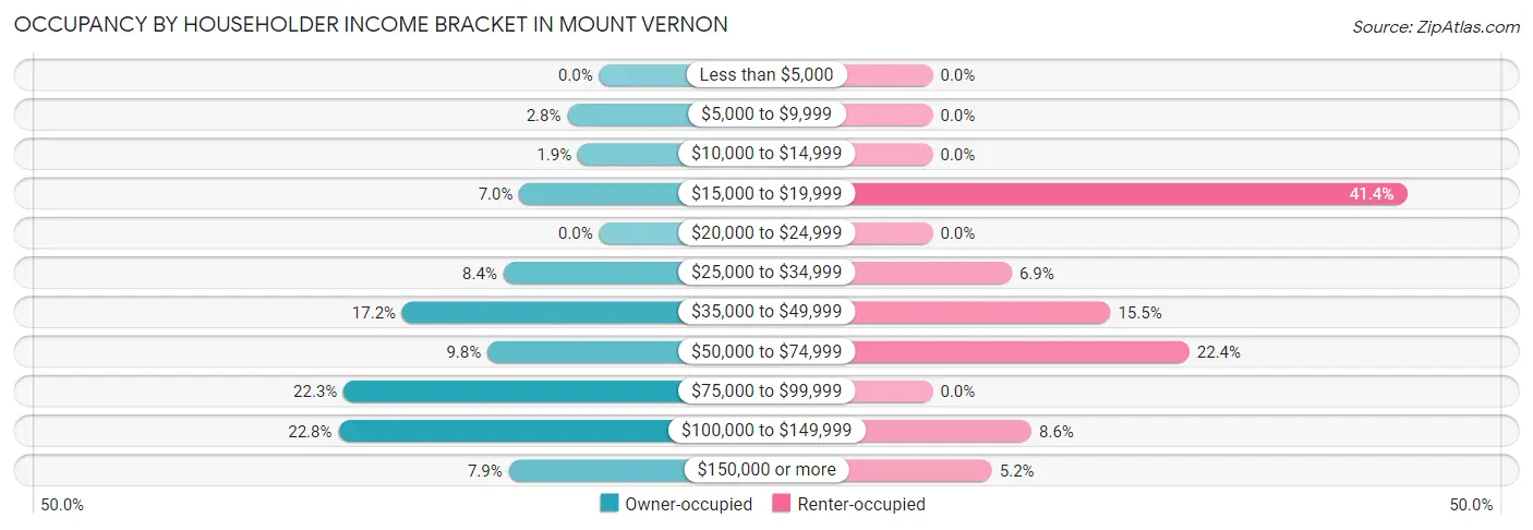 Occupancy by Householder Income Bracket in Mount Vernon