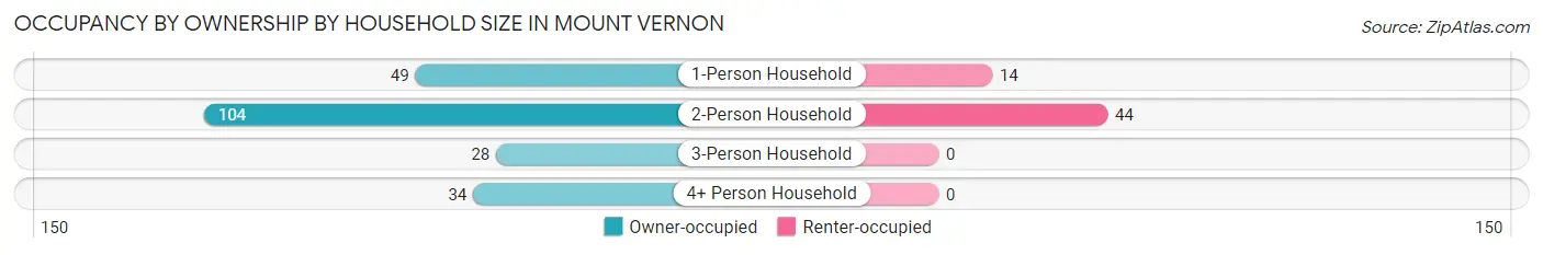 Occupancy by Ownership by Household Size in Mount Vernon