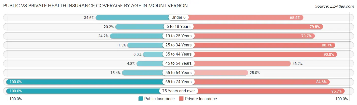 Public vs Private Health Insurance Coverage by Age in Mount Vernon