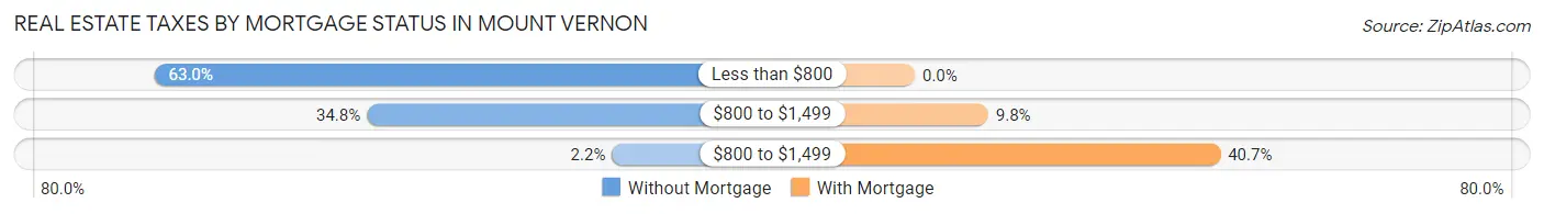 Real Estate Taxes by Mortgage Status in Mount Vernon