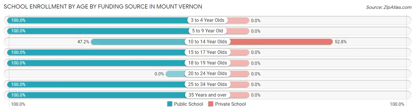 School Enrollment by Age by Funding Source in Mount Vernon