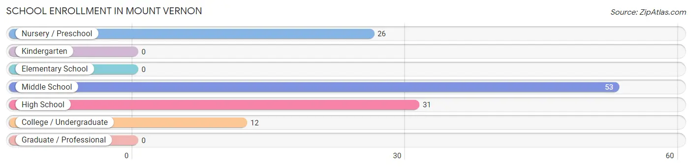 School Enrollment in Mount Vernon