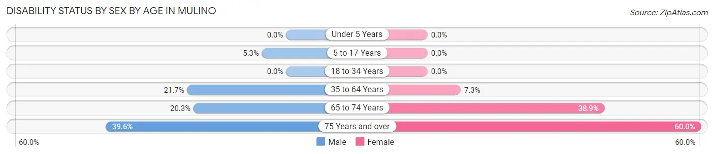 Disability Status by Sex by Age in Mulino