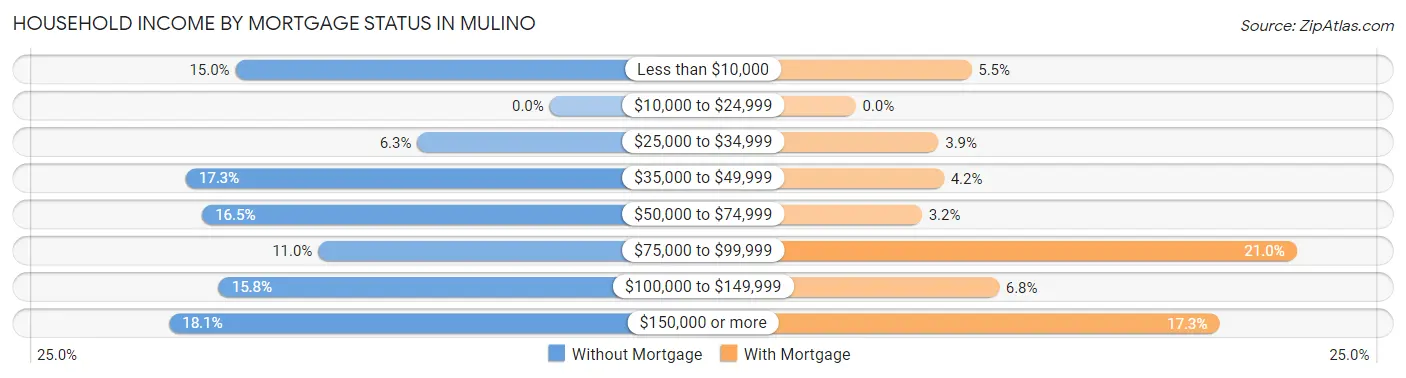 Household Income by Mortgage Status in Mulino