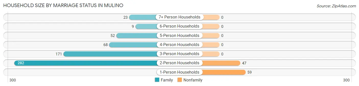 Household Size by Marriage Status in Mulino