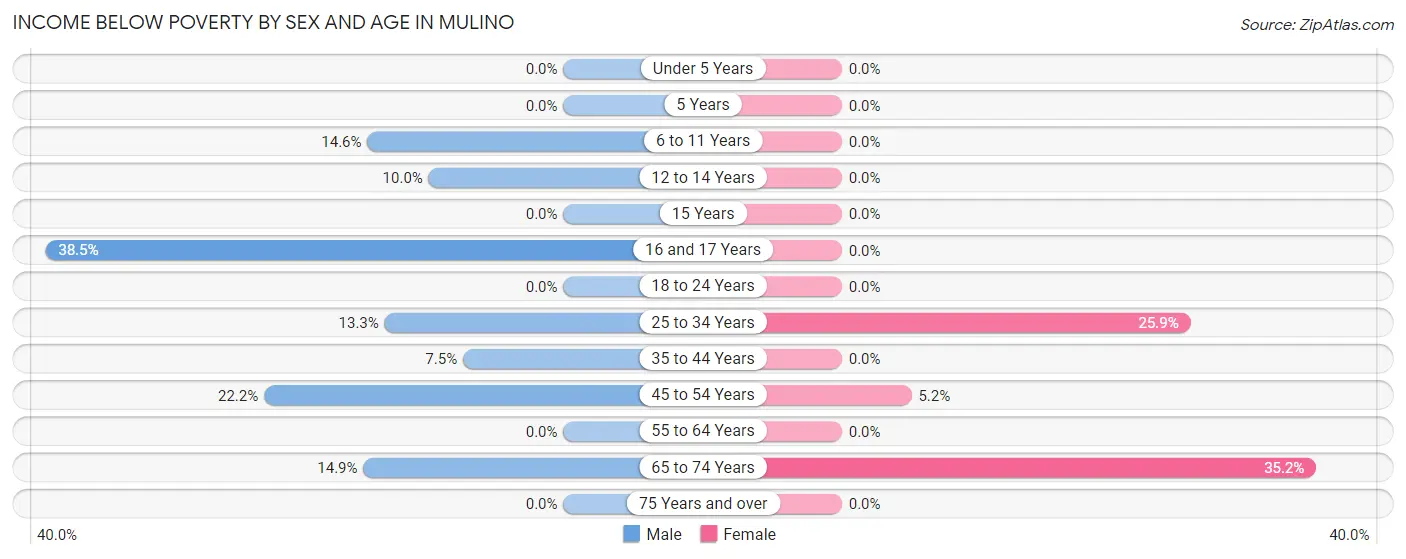 Income Below Poverty by Sex and Age in Mulino