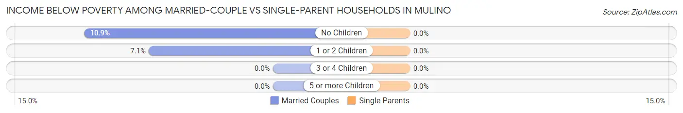Income Below Poverty Among Married-Couple vs Single-Parent Households in Mulino
