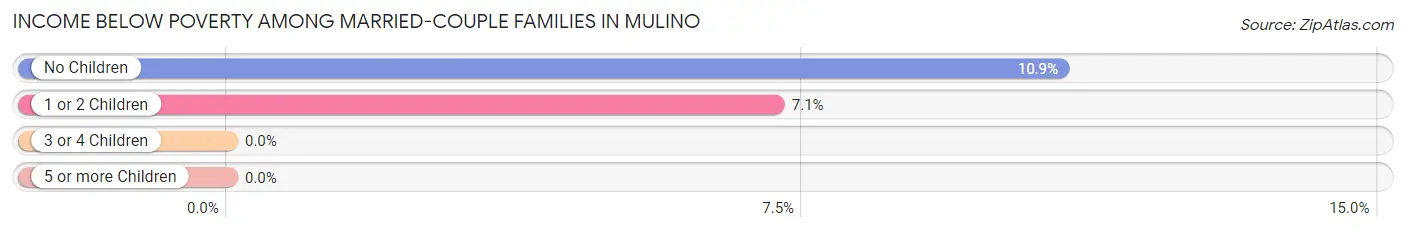 Income Below Poverty Among Married-Couple Families in Mulino