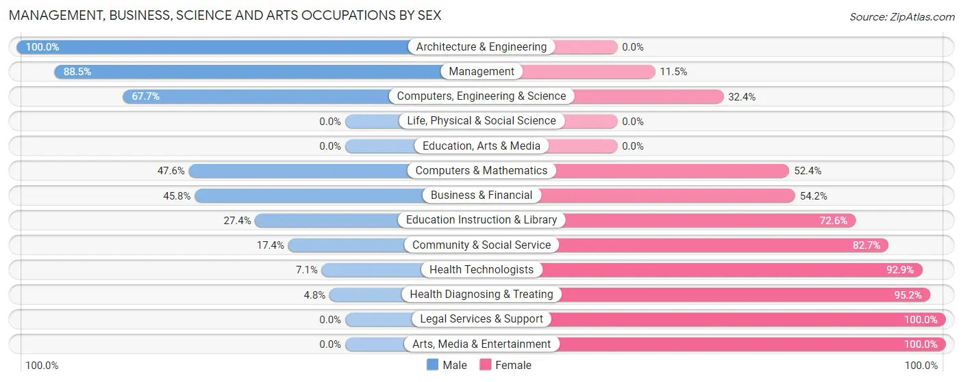 Management, Business, Science and Arts Occupations by Sex in Mulino