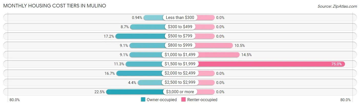 Monthly Housing Cost Tiers in Mulino