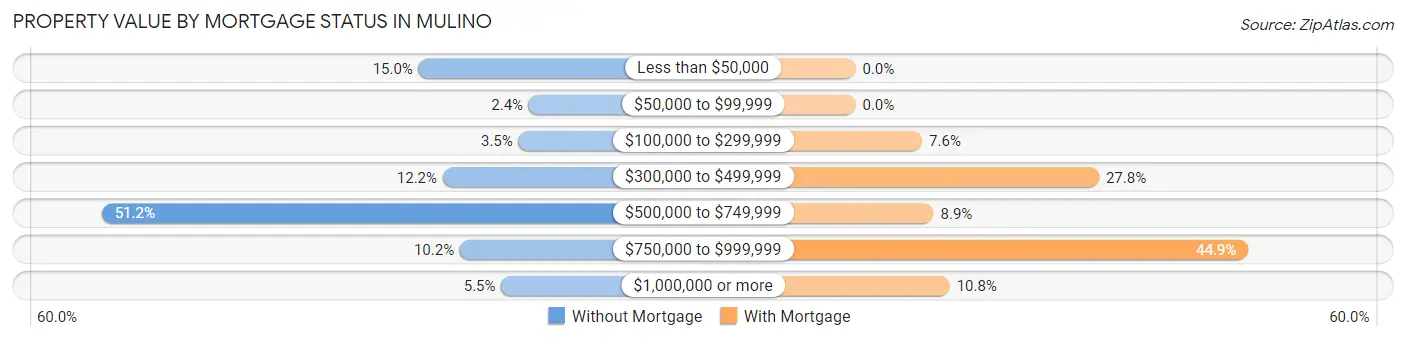 Property Value by Mortgage Status in Mulino