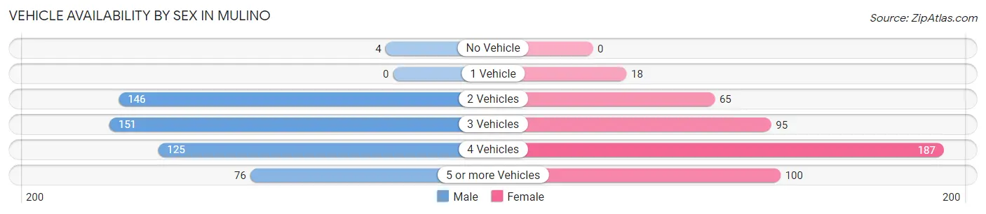 Vehicle Availability by Sex in Mulino