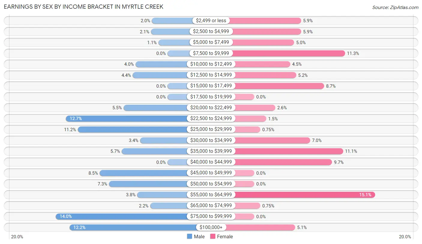 Earnings by Sex by Income Bracket in Myrtle Creek